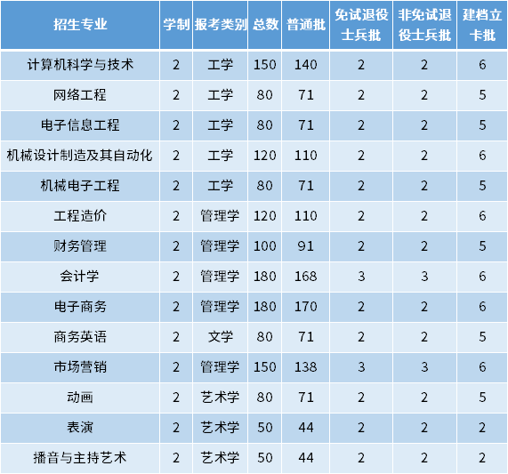 2022年安徽文達信息工程學院專升本招生專業及專業計劃