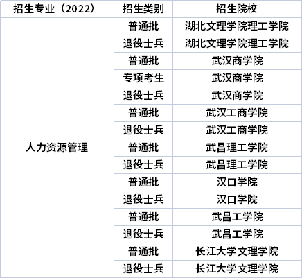 2022年湖北專升本專業招生院校