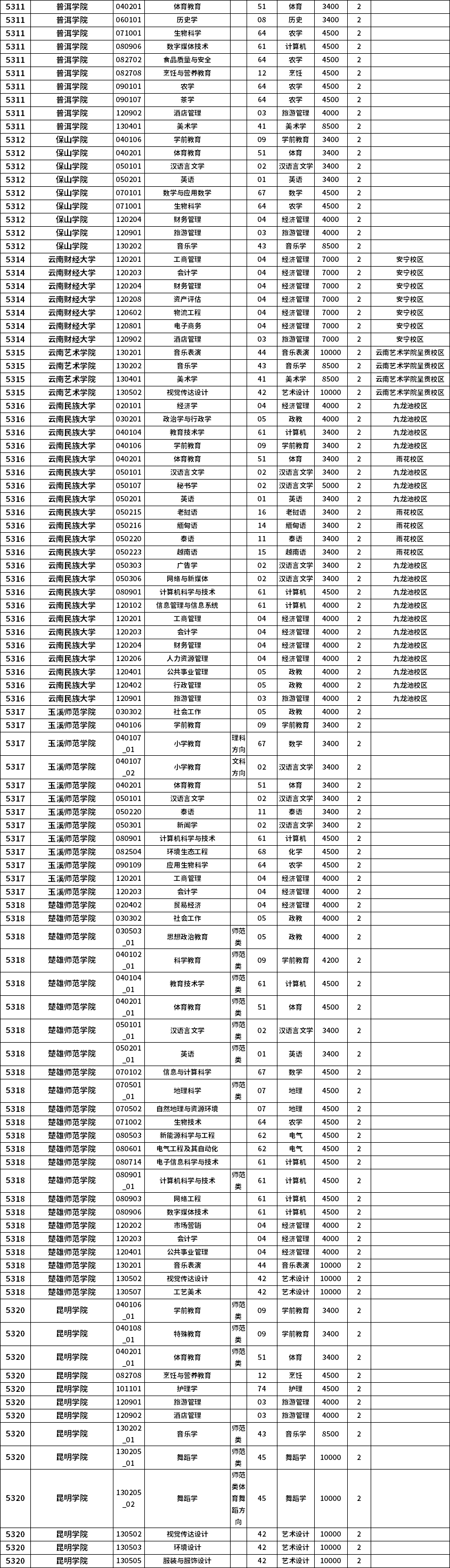 2023年云南專升本招生院校及專業一覽表