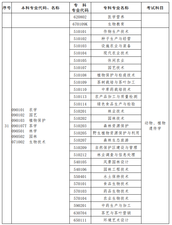 河南2023年專升本考試招生專業對照及考試科目一覽表