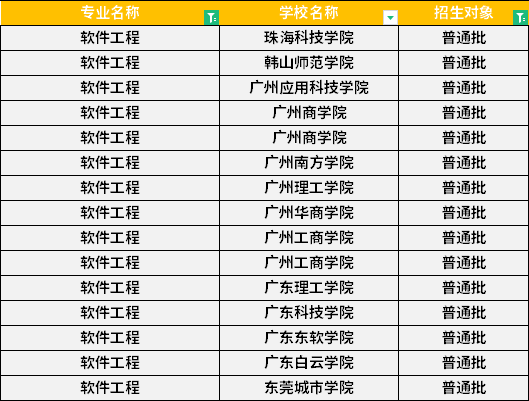 2022年廣東專升本軟件工程專業招生學校