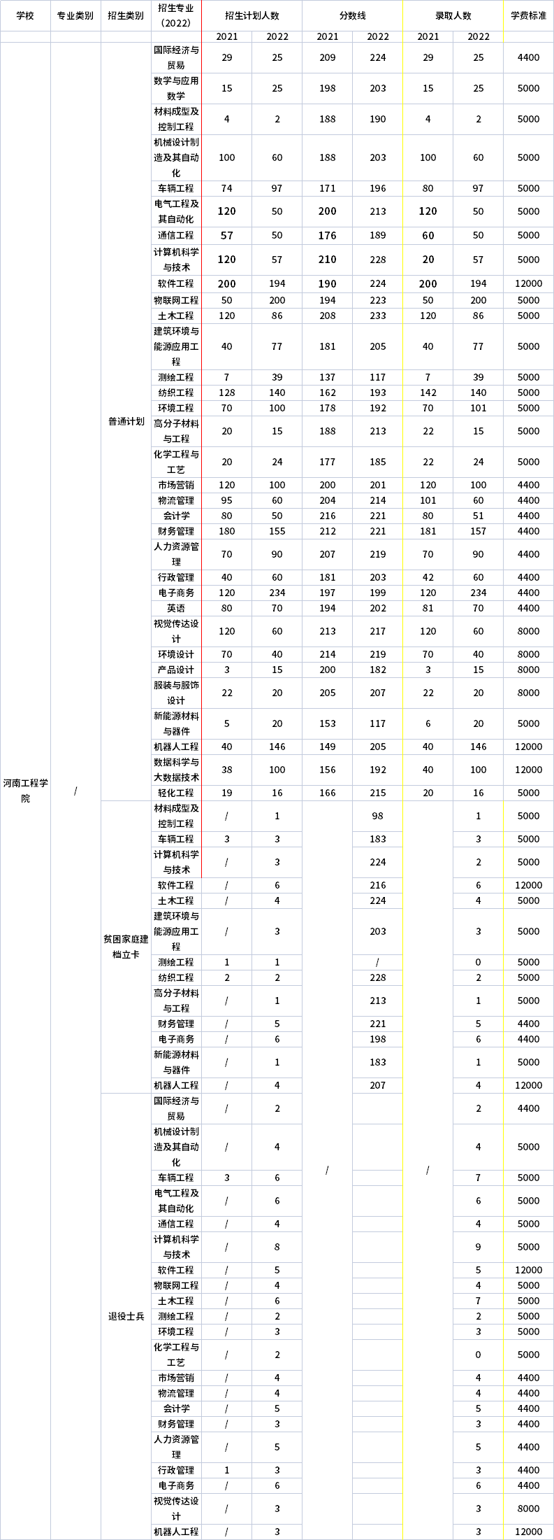 2021年-2022年河南工程學院專升本招生專業對比