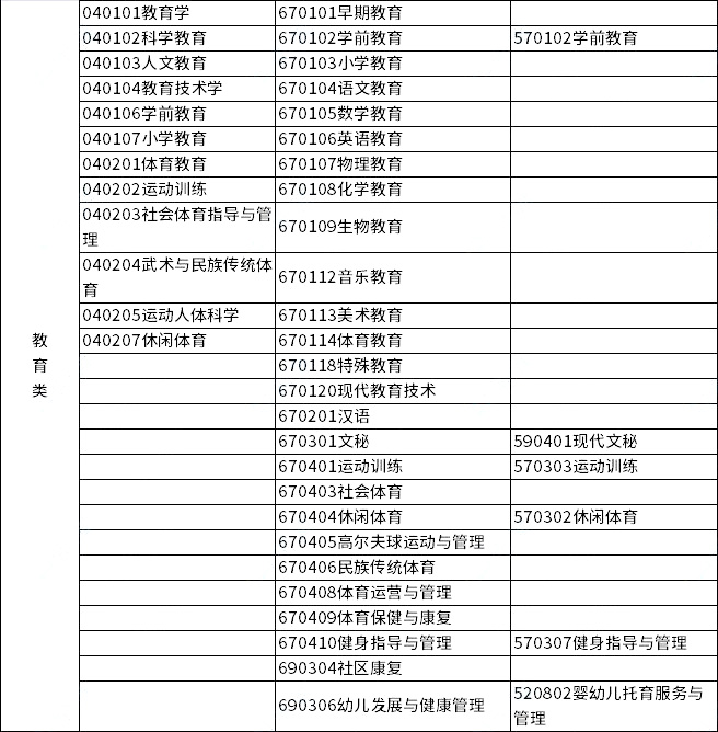 2023年浙江專升本各類別所含專業對照表 2023年浙江專升本各類別所含專業對照表