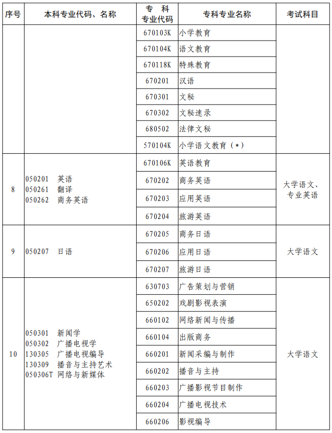 河南2023年專升本本、?？茖I對照及考試課程一覽表