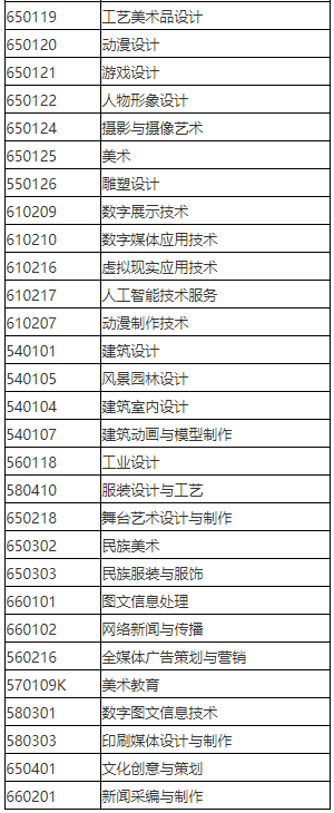 2023年天津仁愛學院專升本動畫專業對應目錄范圍