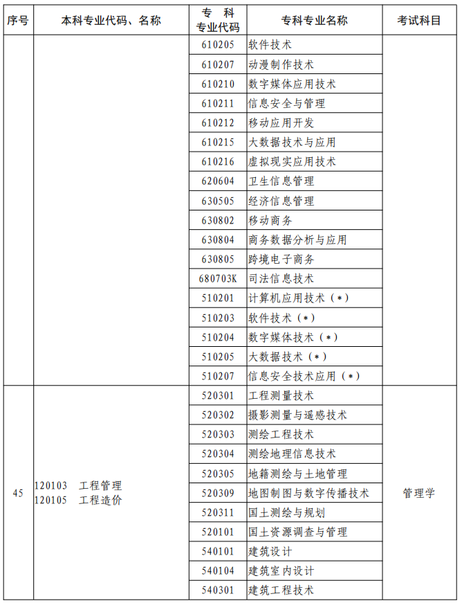 河南2023年專升本本、?？茖I對照及考試課程一覽表