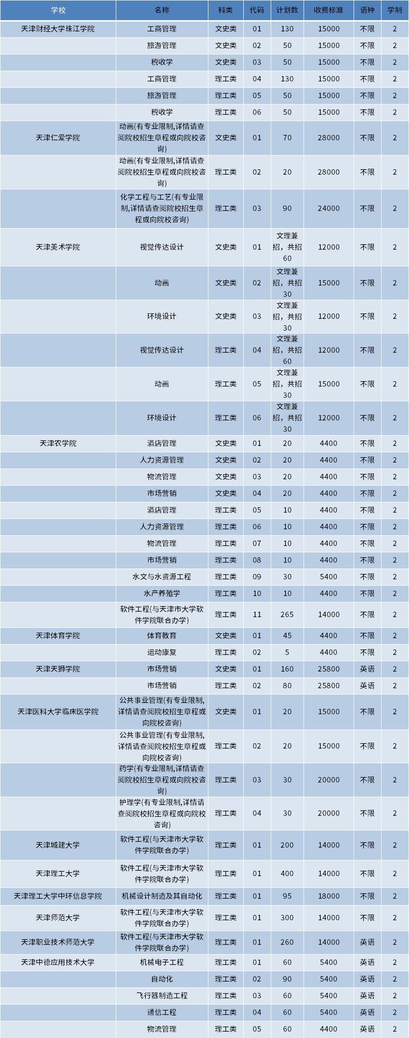 2023年天津專升本招生專業計劃完整版