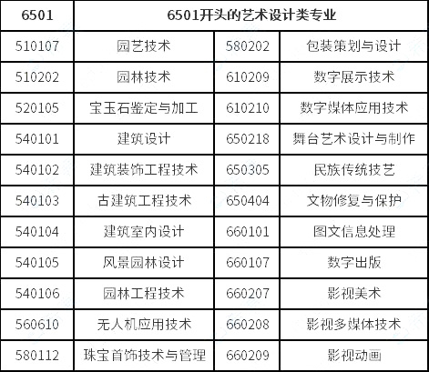 視覺傳達設計、數字媒體藝術、環境藝術設計專業對口要求