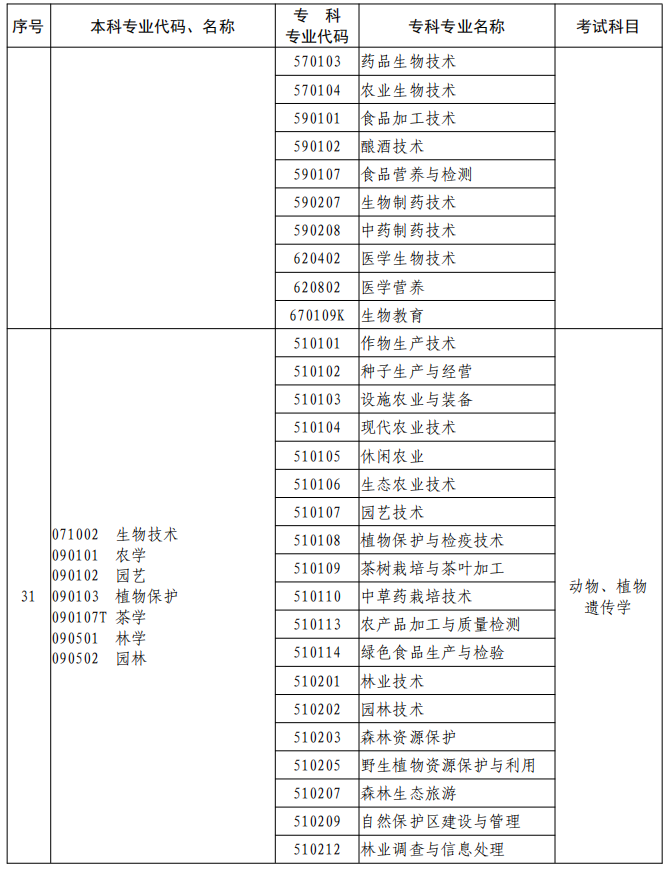 河南2023年專升本本、?？茖I對照及考試課程一覽表