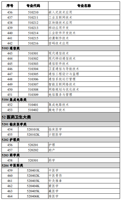高等職業教育?？茖I