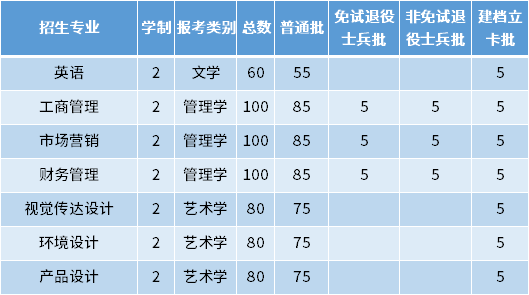 2022年安徽信息工程學院專升本招生專業及專業計劃