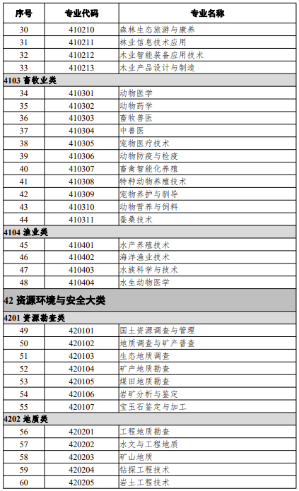 高等職業教育?？茖I