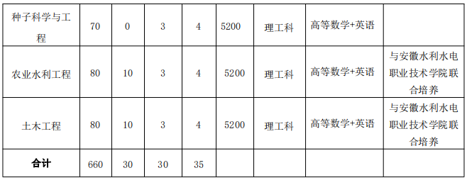 招生專業計劃
