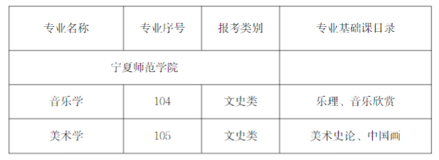 2023年寧夏師范學院新增專業及專業基礎課目錄