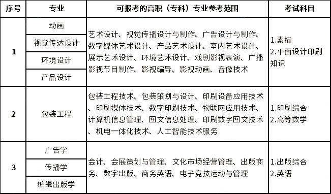 2023年上海理工大學專升本招生專業大類對照表