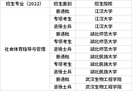 2022年湖北專升本專業招生院校