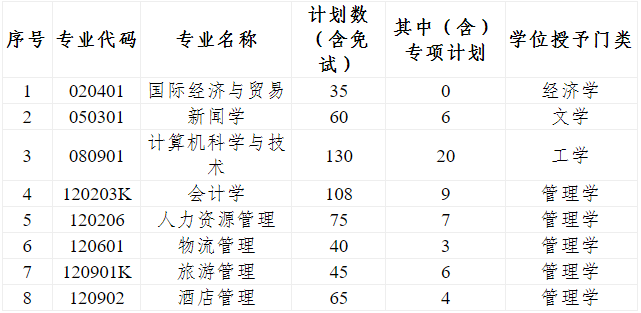 2022年專升本招生專業及計劃一覽表