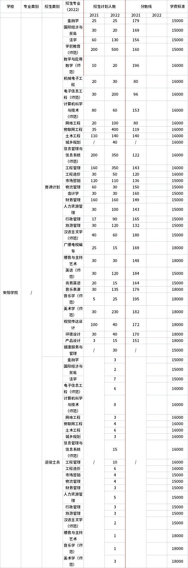 2021年-2022年安陽學院專升本招生計劃信息