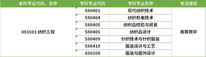 2022年河南專升本紡織工程專業對應?？茖I