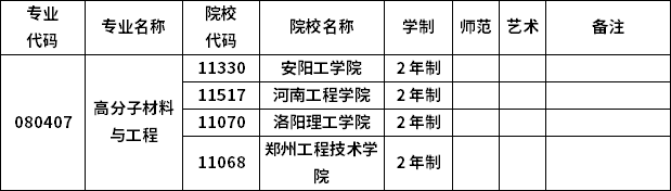 2023年河南專升本各專業招生院校