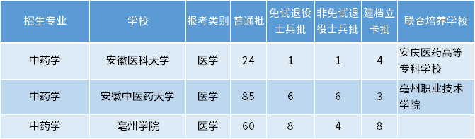 安徽專升本中藥學專業招生學校