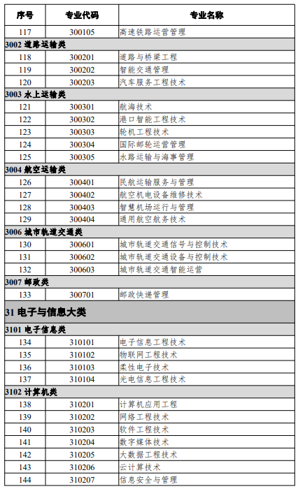 高等職業教育本科專業