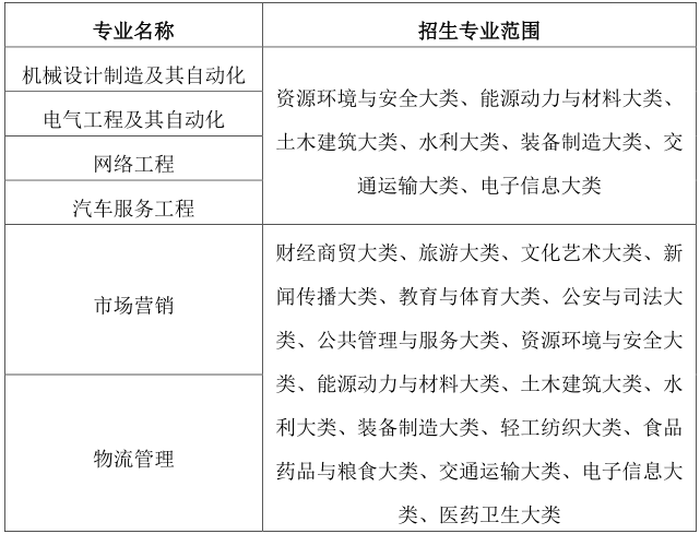 招生專業及招生范圍