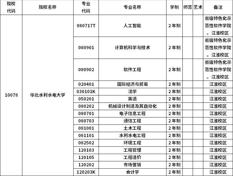 2023年河南專升本招生院校及招生專業