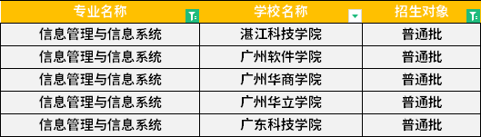 2022年廣東專升本信息管理與信息系統專業招生學校