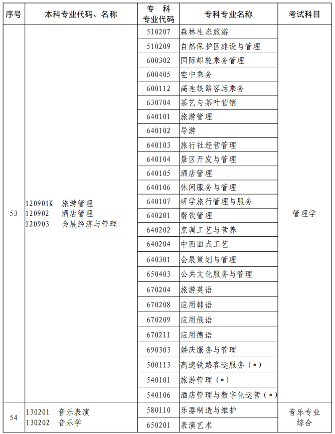 河南2023年專升本本、?？茖I對照及考試課程一覽表