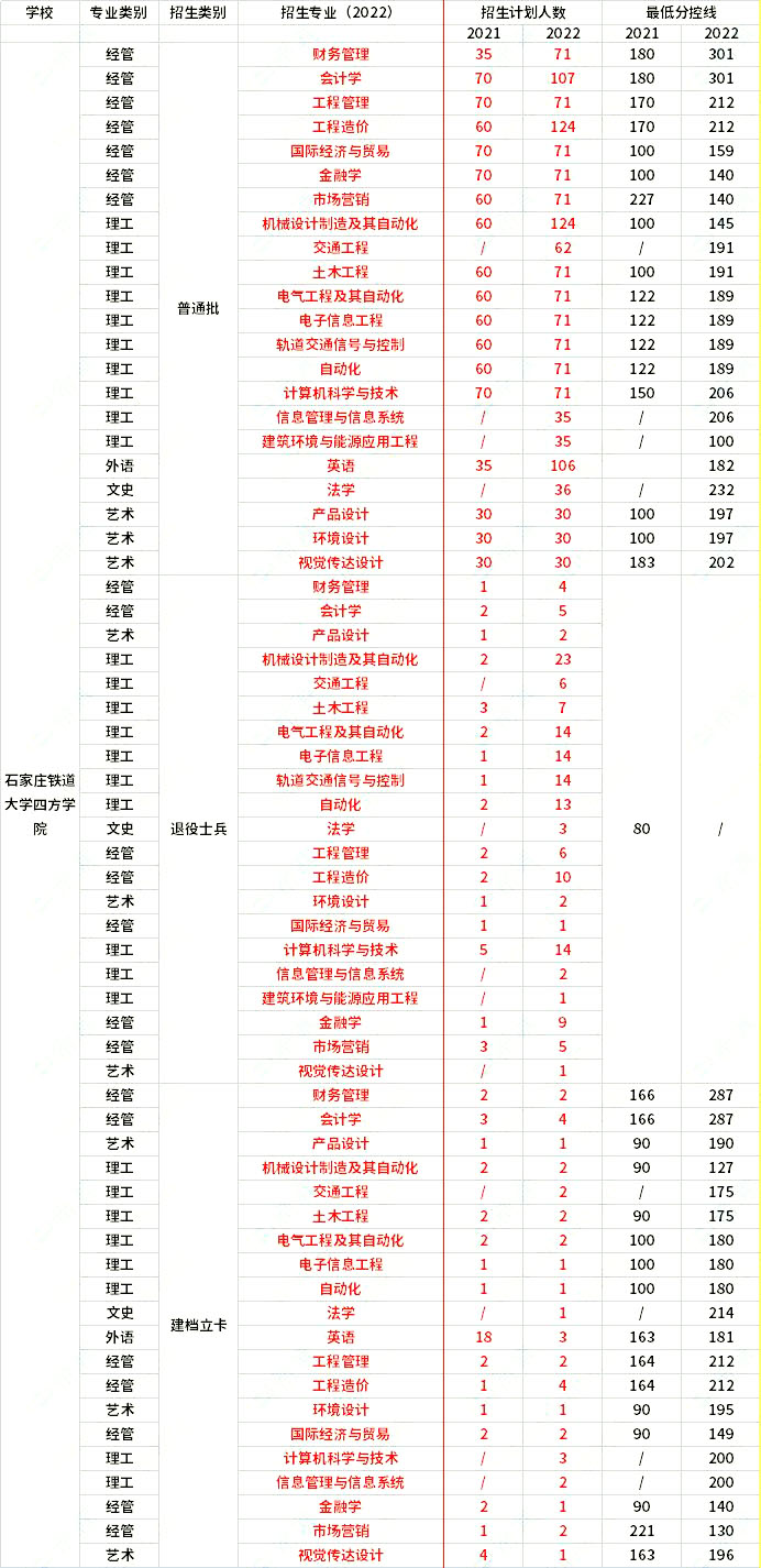 2021年-2022年石家莊鐵道大學四方學院專升本招生專業對比