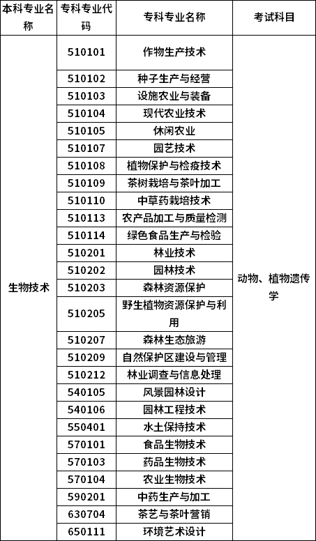招生專業