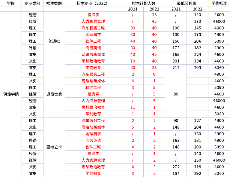 2021年-2022年保定學院專升本招生專業對比