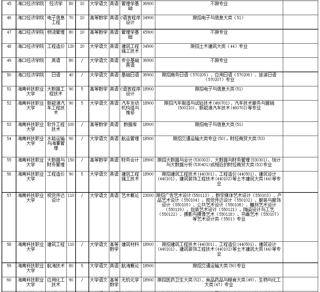 2022年海南省高職(?？?升本科招生院校和專業