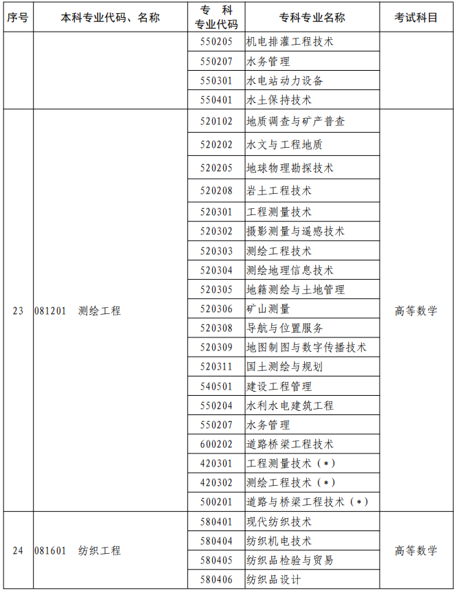 河南2023年專升本本、?？茖I對照及考試課程一覽表