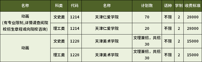 2023年天津專升本動畫專業招生計劃