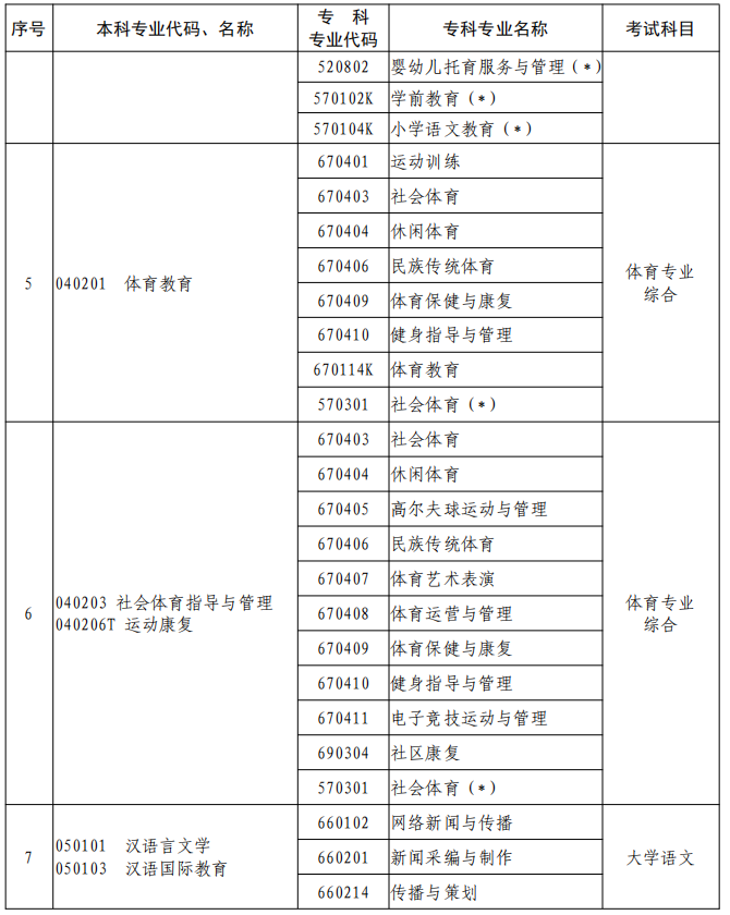 河南2023年專升本本、?？茖I對照及考試課程一覽表