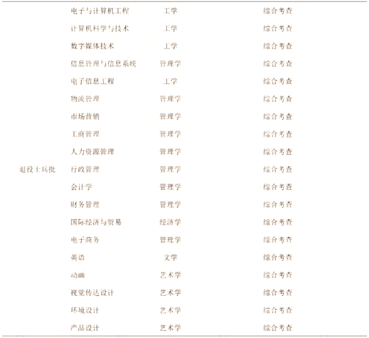 廣州軟件學院2023年專升本退役士兵批擬招生專業 廣州軟件學院2023年專升本退役士兵批擬招生專業