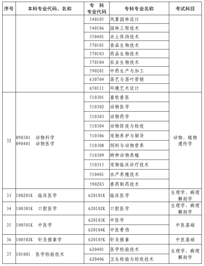 河南2023年專升本本、?？茖I對照及考試課程一覽表