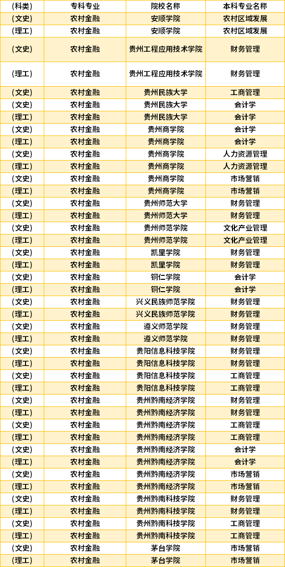 2022年貴州農村金融專升本對口學校專業
