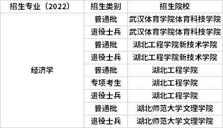 2022年湖北專升本專業招生院校