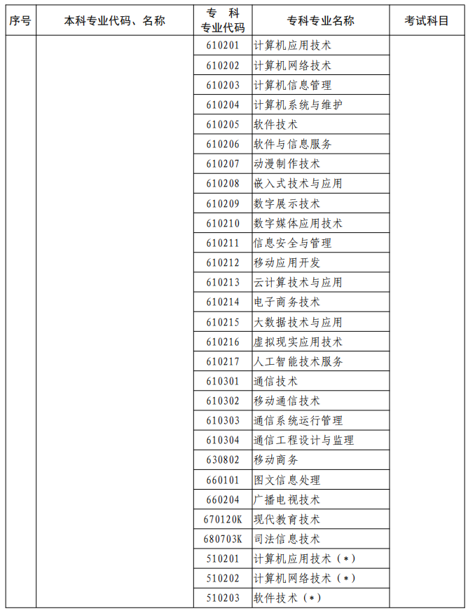 河南2023年專升本本、?？茖I對照及考試課程一覽表