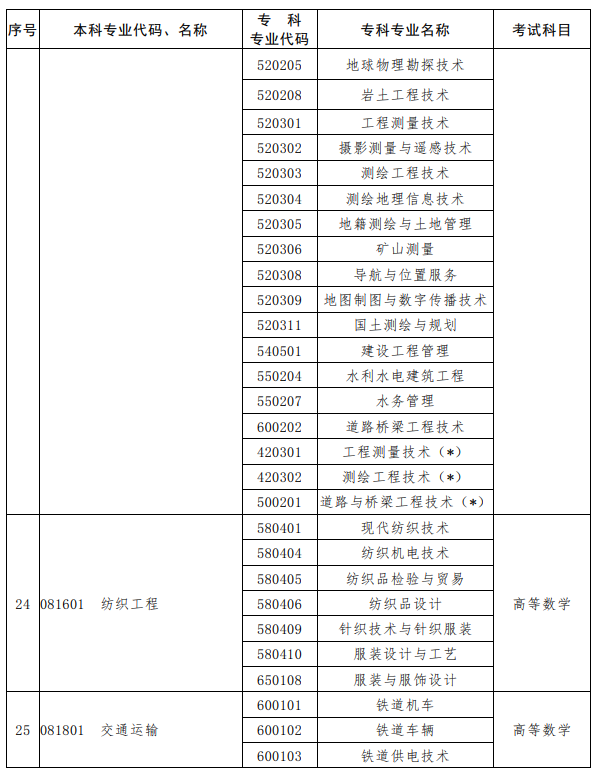 河南2023年專升本考試招生專業對照及考試科目一覽表