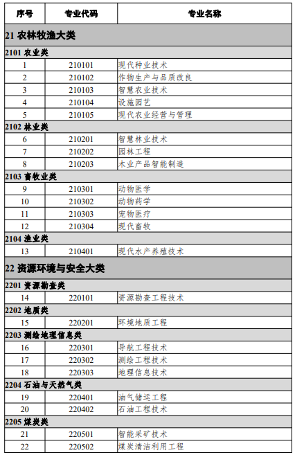 高等職業教育本科專業