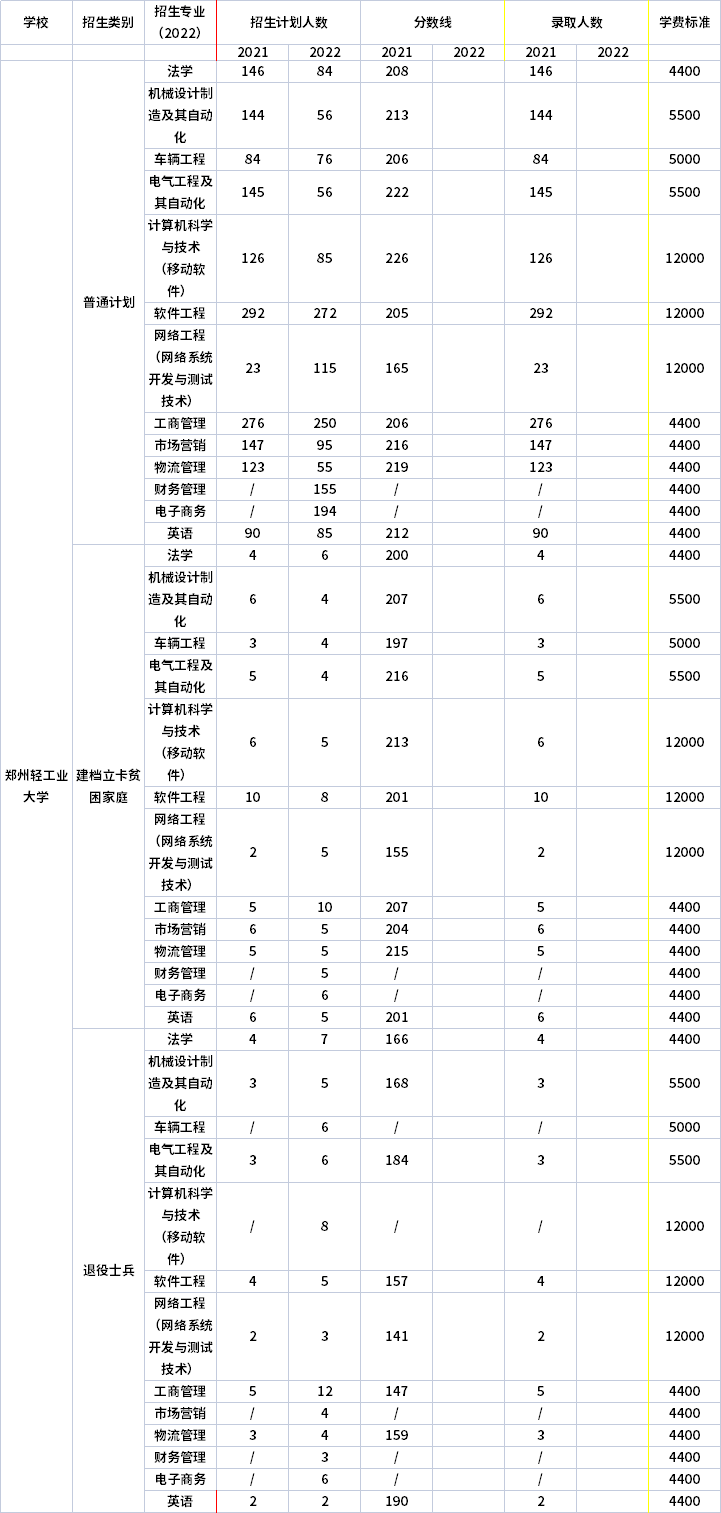 2021年-2022年鄭州輕工業大學專升本招生計劃