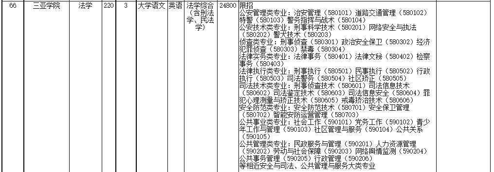 2022年海南省高職(?？?升本科招生院校和專業