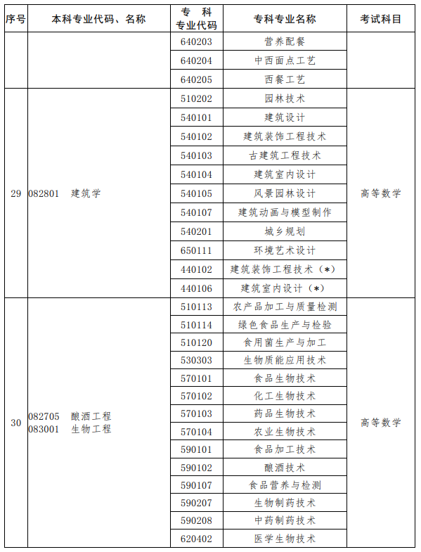 河南2023年專升本考試招生專業對照及考試科目一覽表