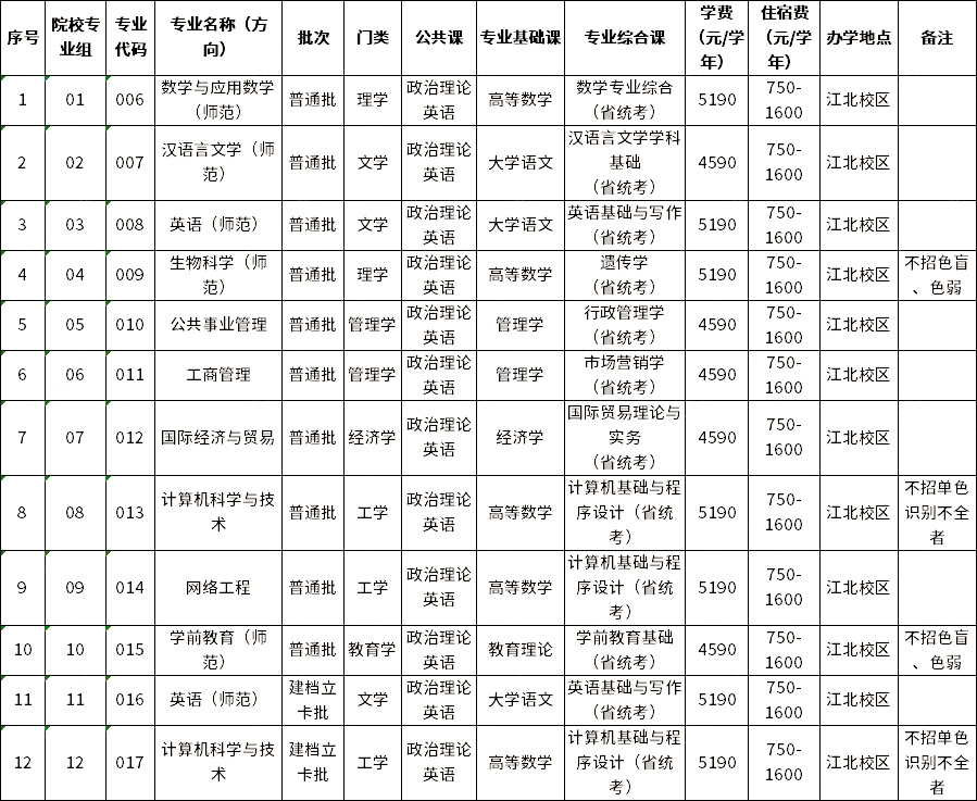 嘉應學院2023年專升本擬招生專業 嘉應學院2023年專升本擬招生專業