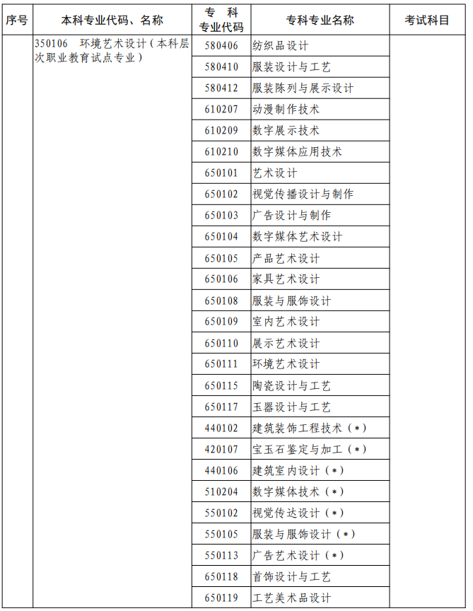 河南2023年專升本本、?？茖I對照及考試課程一覽表