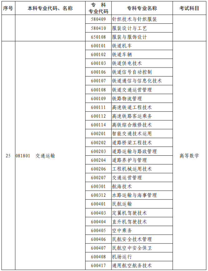 河南2023年專升本本、?？茖I對照及考試課程一覽表